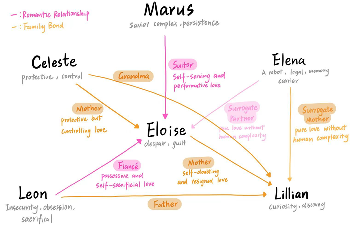 Character Relationship Diagram